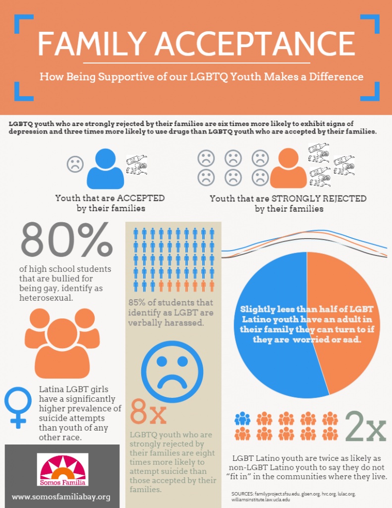 Infographic queer latinx belatina community