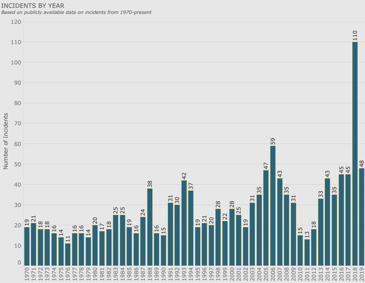 Incidents per year United States