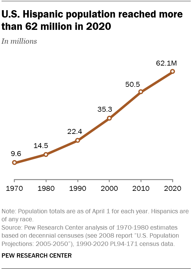 Latino population Pew BELatina Latinx