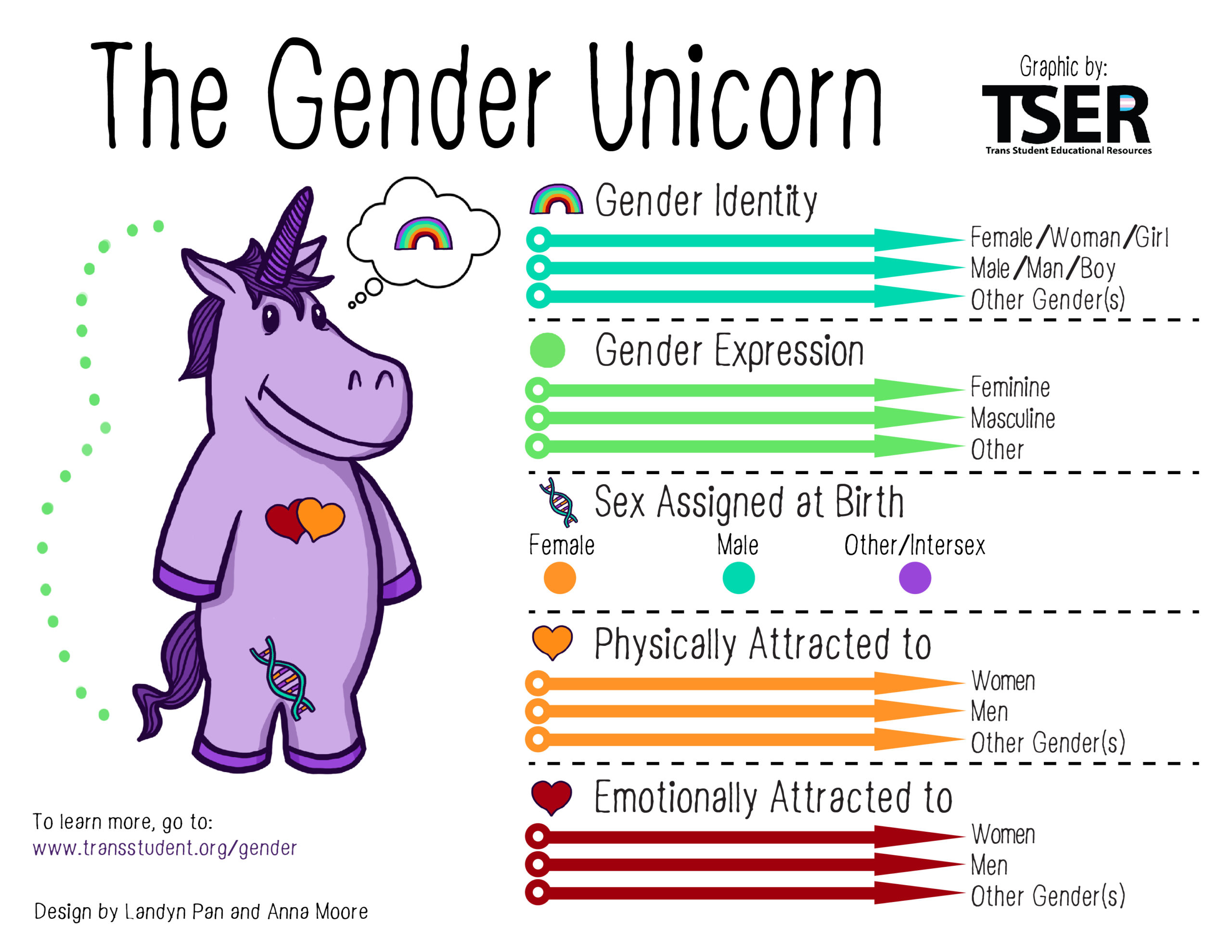 Gender Unicorn gender and sex BELatina Latinx