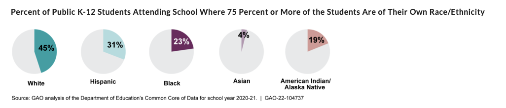 Stats GAO Race and Education BELatina